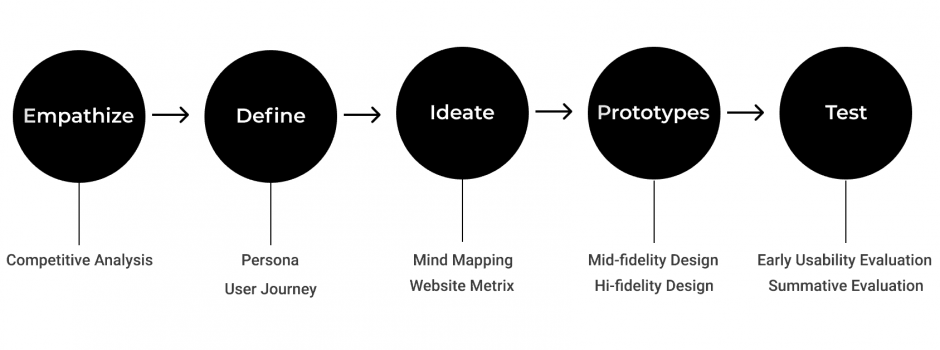 Design Thinking - SeedUser Journey