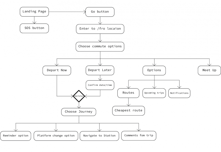 User flow final